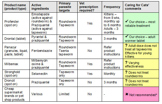 Worming-products-table